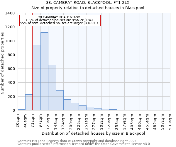 38, CAMBRAY ROAD, BLACKPOOL, FY1 2LX: Size of property relative to detached houses houses in Blackpool