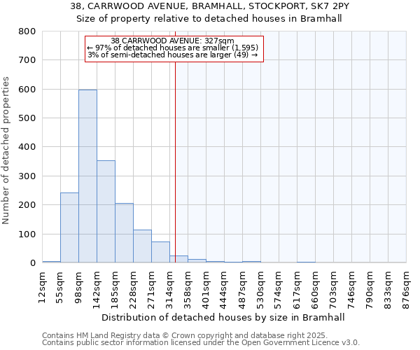 38, CARRWOOD AVENUE, BRAMHALL, STOCKPORT, SK7 2PY: Size of property relative to detached houses houses in Bramhall