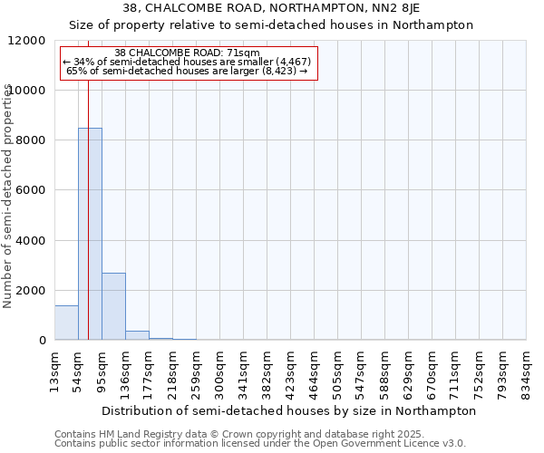 38, CHALCOMBE ROAD, NORTHAMPTON, NN2 8JE: Size of property relative to semi-detached houses houses in Northampton