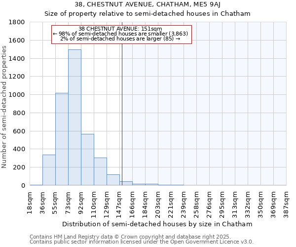 38, CHESTNUT AVENUE, CHATHAM, ME5 9AJ: Size of property relative to semi-detached houses houses in Chatham