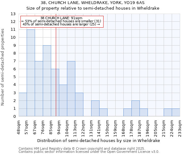 38, CHURCH LANE, WHELDRAKE, YORK, YO19 6AS: Size of property relative to semi-detached houses houses in Wheldrake