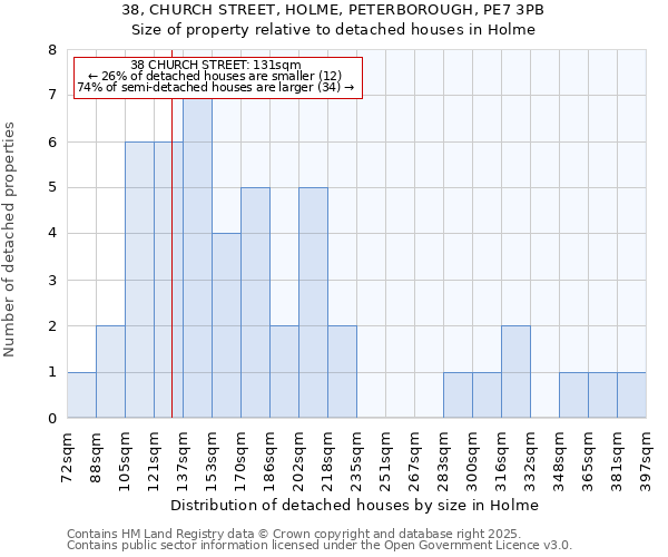 38, CHURCH STREET, HOLME, PETERBOROUGH, PE7 3PB: Size of property relative to detached houses houses in Holme