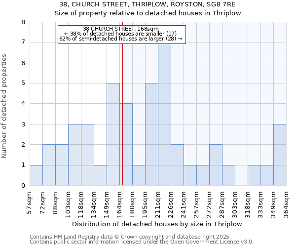 38, CHURCH STREET, THRIPLOW, ROYSTON, SG8 7RE: Size of property relative to detached houses houses in Thriplow