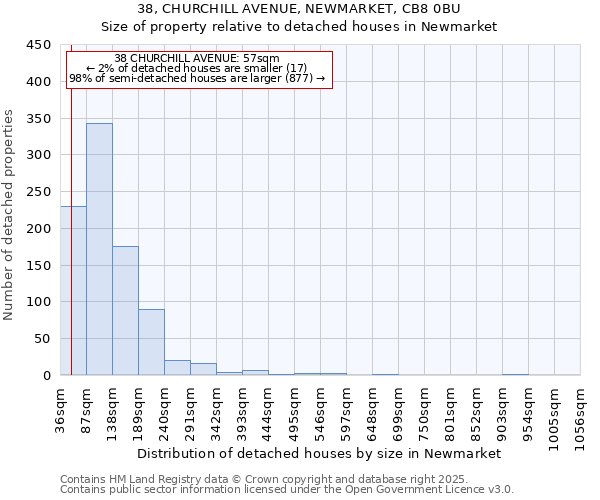 38, CHURCHILL AVENUE, NEWMARKET, CB8 0BU: Size of property relative to detached houses houses in Newmarket