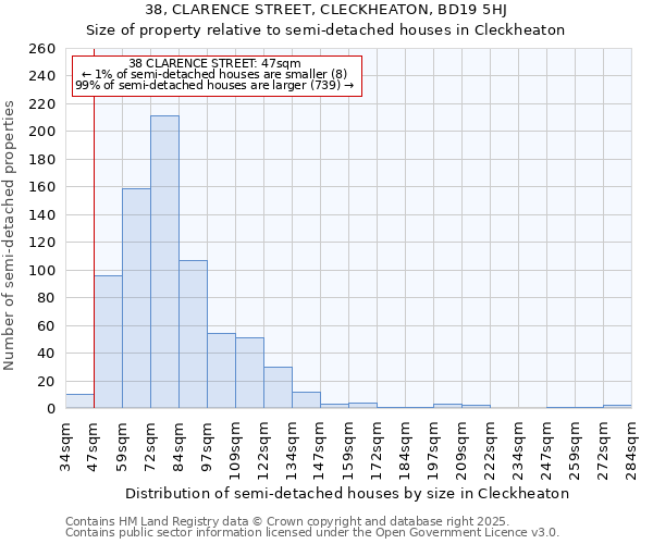 38, CLARENCE STREET, CLECKHEATON, BD19 5HJ: Size of property relative to semi-detached houses houses in Cleckheaton