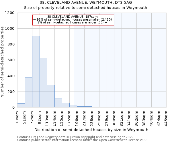 38, CLEVELAND AVENUE, WEYMOUTH, DT3 5AG: Size of property relative to semi-detached houses houses in Weymouth