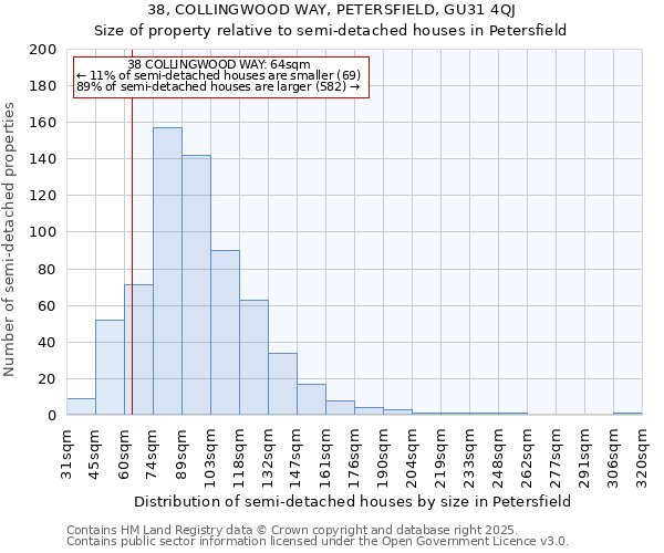 38, COLLINGWOOD WAY, PETERSFIELD, GU31 4QJ: Size of property relative to semi-detached houses houses in Petersfield