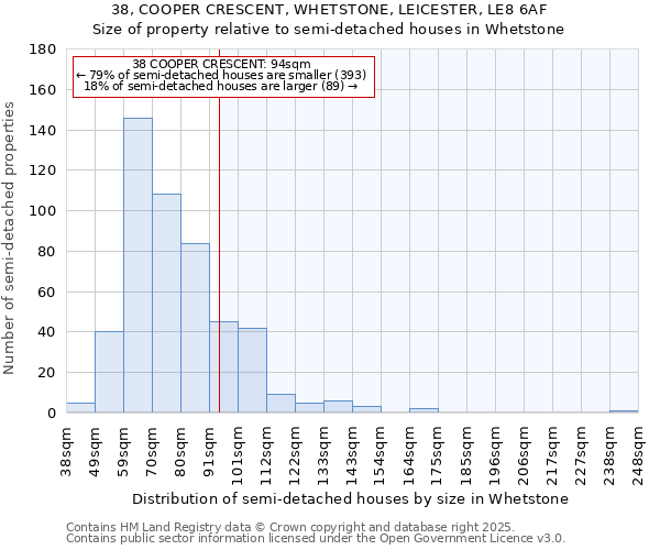 38, COOPER CRESCENT, WHETSTONE, LEICESTER, LE8 6AF: Size of property relative to semi-detached houses houses in Whetstone