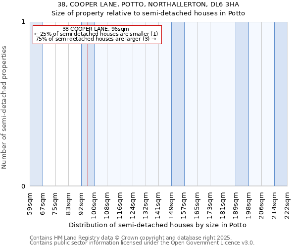 38, COOPER LANE, POTTO, NORTHALLERTON, DL6 3HA: Size of property relative to semi-detached houses houses in Potto