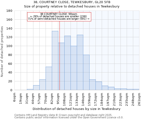 38, COURTNEY CLOSE, TEWKESBURY, GL20 5FB: Size of property relative to detached houses houses in Tewkesbury
