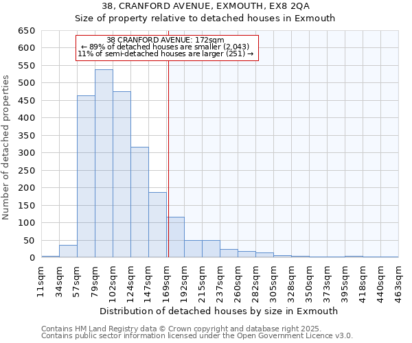 38, CRANFORD AVENUE, EXMOUTH, EX8 2QA: Size of property relative to detached houses houses in Exmouth