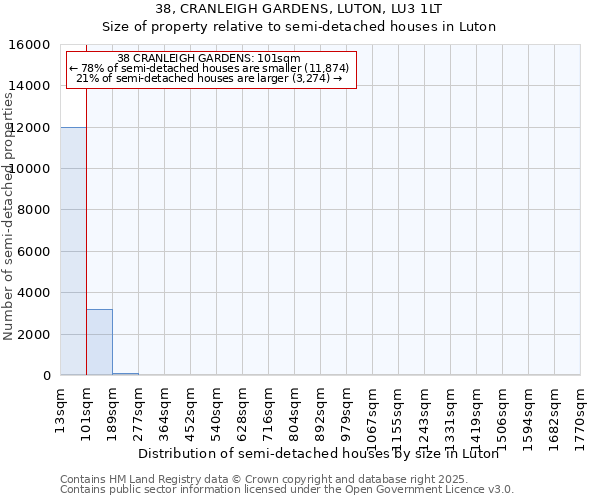 38, CRANLEIGH GARDENS, LUTON, LU3 1LT: Size of property relative to semi-detached houses houses in Luton