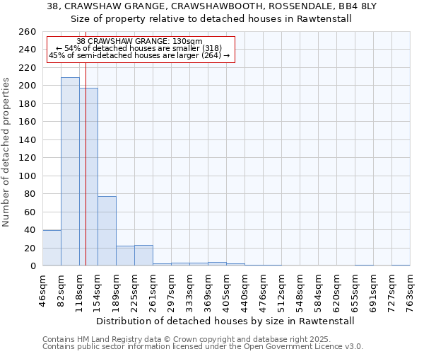 38, CRAWSHAW GRANGE, CRAWSHAWBOOTH, ROSSENDALE, BB4 8LY: Size of property relative to detached houses houses in Rawtenstall