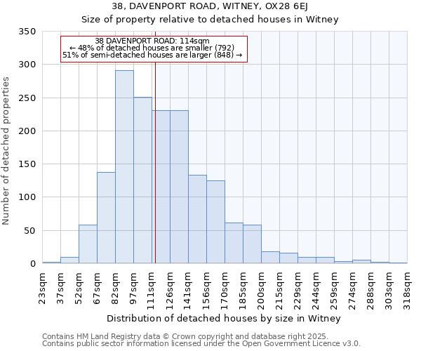 38, DAVENPORT ROAD, WITNEY, OX28 6EJ: Size of property relative to detached houses houses in Witney