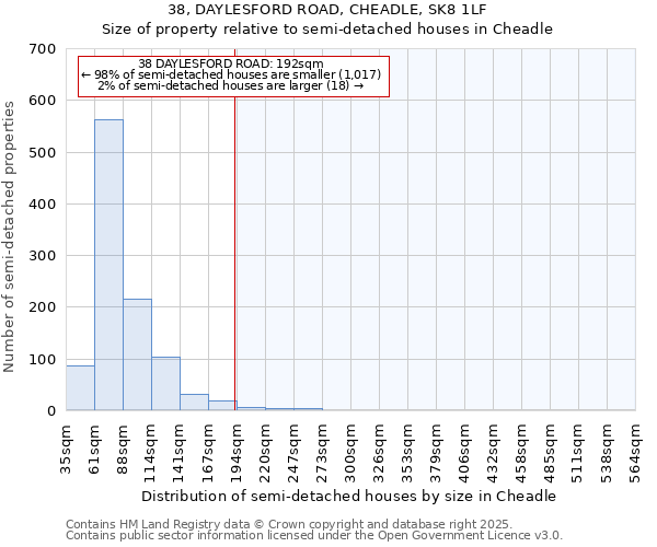 38, DAYLESFORD ROAD, CHEADLE, SK8 1LF: Size of property relative to semi-detached houses houses in Cheadle