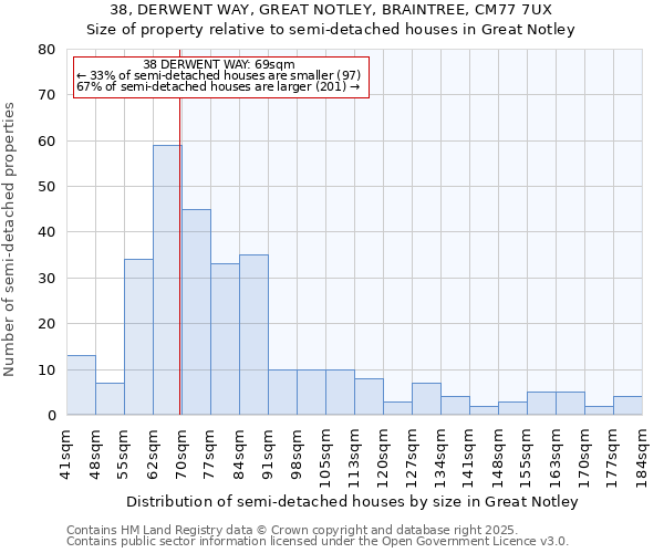 38, DERWENT WAY, GREAT NOTLEY, BRAINTREE, CM77 7UX: Size of property relative to semi-detached houses houses in Great Notley