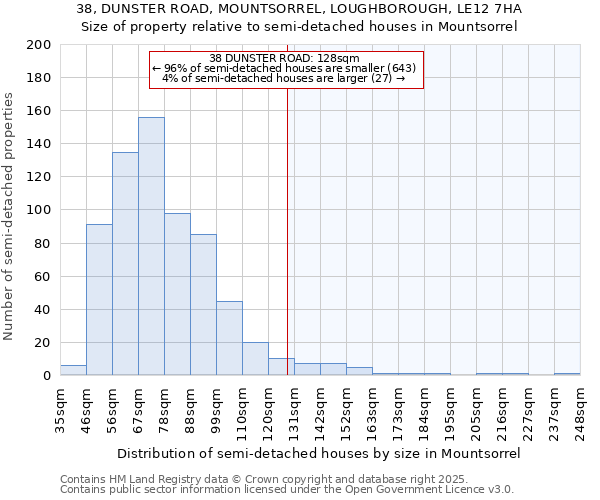 38, DUNSTER ROAD, MOUNTSORREL, LOUGHBOROUGH, LE12 7HA: Size of property relative to semi-detached houses houses in Mountsorrel