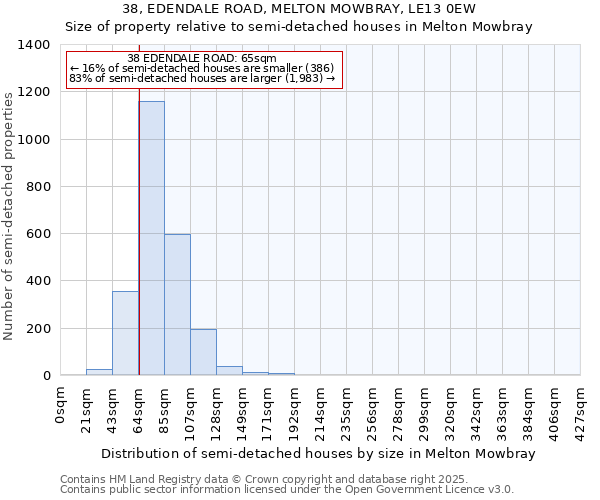 38, EDENDALE ROAD, MELTON MOWBRAY, LE13 0EW: Size of property relative to semi-detached houses houses in Melton Mowbray