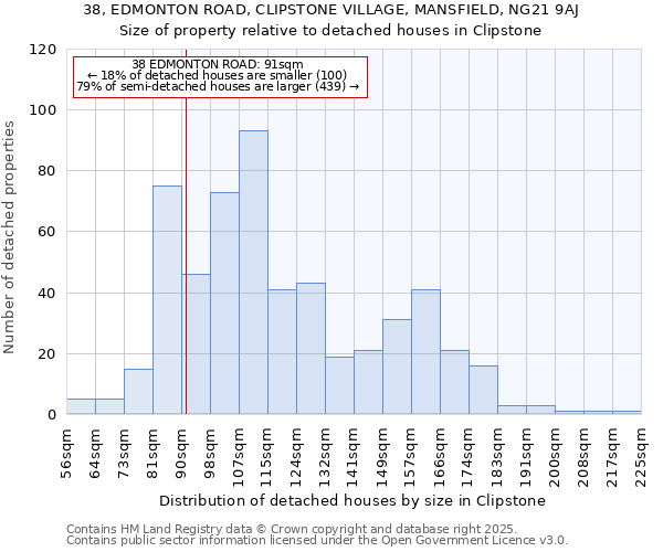 38, EDMONTON ROAD, CLIPSTONE VILLAGE, MANSFIELD, NG21 9AJ: Size of property relative to detached houses houses in Clipstone
