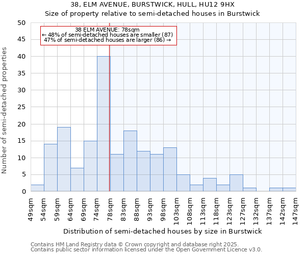 38, ELM AVENUE, BURSTWICK, HULL, HU12 9HX: Size of property relative to semi-detached houses houses in Burstwick
