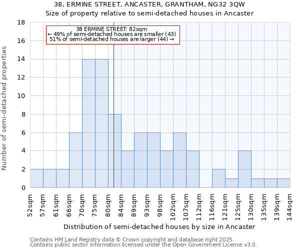 38, ERMINE STREET, ANCASTER, GRANTHAM, NG32 3QW: Size of property relative to semi-detached houses houses in Ancaster