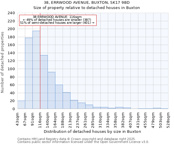 38, ERRWOOD AVENUE, BUXTON, SK17 9BD: Size of property relative to detached houses houses in Buxton