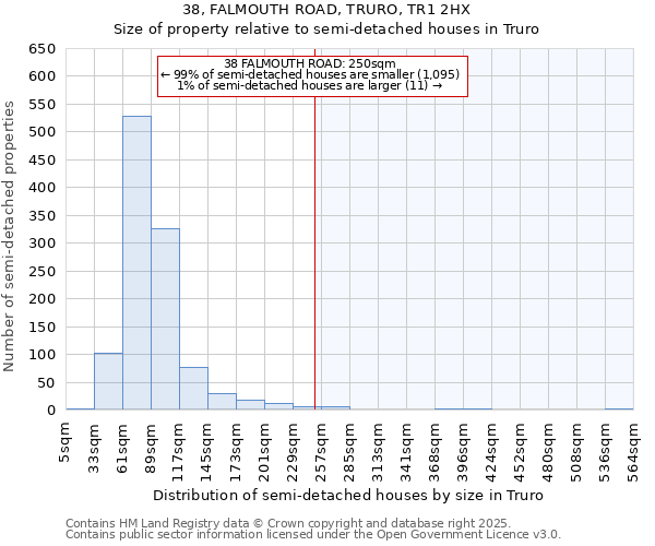 38, FALMOUTH ROAD, TRURO, TR1 2HX: Size of property relative to semi-detached houses houses in Truro