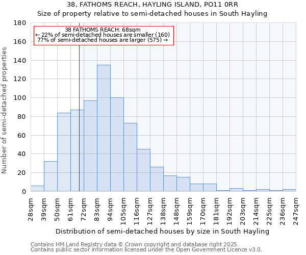 38, FATHOMS REACH, HAYLING ISLAND, PO11 0RR: Size of property relative to semi-detached houses houses in South Hayling