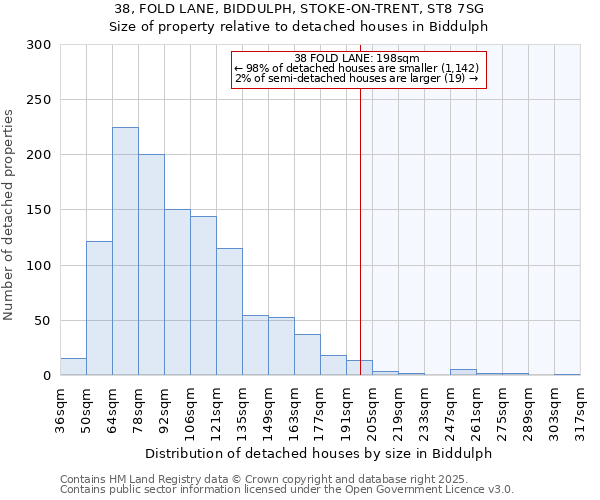 38, FOLD LANE, BIDDULPH, STOKE-ON-TRENT, ST8 7SG: Size of property relative to detached houses houses in Biddulph