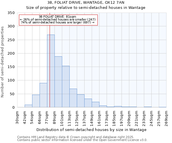 38, FOLIAT DRIVE, WANTAGE, OX12 7AN: Size of property relative to semi-detached houses houses in Wantage