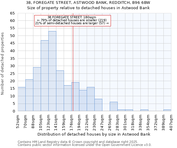 38, FOREGATE STREET, ASTWOOD BANK, REDDITCH, B96 6BW: Size of property relative to detached houses houses in Astwood Bank