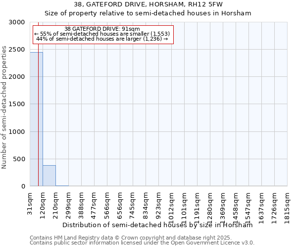 38, GATEFORD DRIVE, HORSHAM, RH12 5FW: Size of property relative to semi-detached houses houses in Horsham