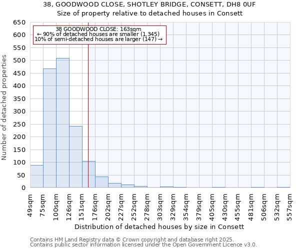 38, GOODWOOD CLOSE, SHOTLEY BRIDGE, CONSETT, DH8 0UF: Size of property relative to detached houses houses in Consett