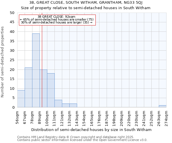 38, GREAT CLOSE, SOUTH WITHAM, GRANTHAM, NG33 5QJ: Size of property relative to semi-detached houses houses in South Witham