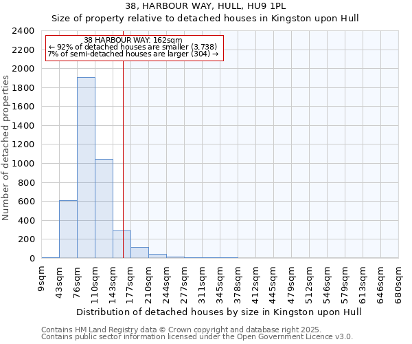 38, HARBOUR WAY, HULL, HU9 1PL: Size of property relative to detached houses houses in Kingston upon Hull