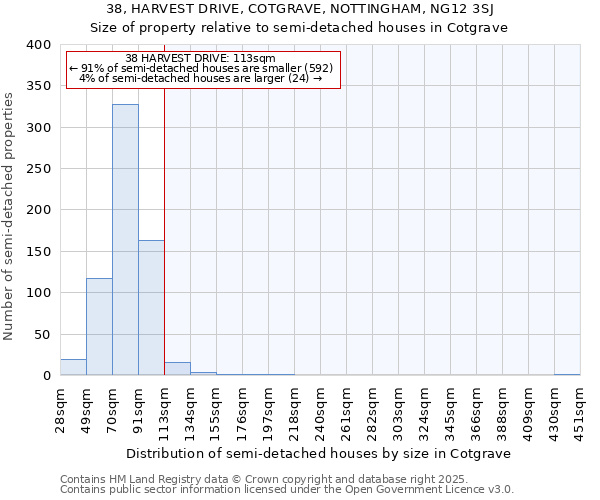 38, HARVEST DRIVE, COTGRAVE, NOTTINGHAM, NG12 3SJ: Size of property relative to semi-detached houses houses in Cotgrave