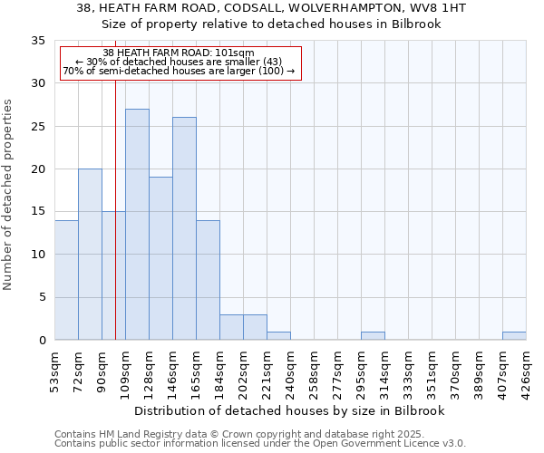 38, HEATH FARM ROAD, CODSALL, WOLVERHAMPTON, WV8 1HT: Size of property relative to detached houses houses in Bilbrook