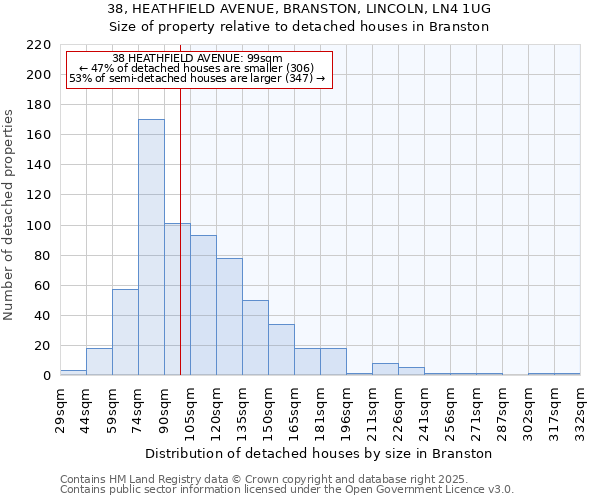 38, HEATHFIELD AVENUE, BRANSTON, LINCOLN, LN4 1UG: Size of property relative to detached houses houses in Branston