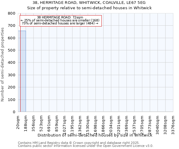 38, HERMITAGE ROAD, WHITWICK, COALVILLE, LE67 5EG: Size of property relative to semi-detached houses houses in Whitwick