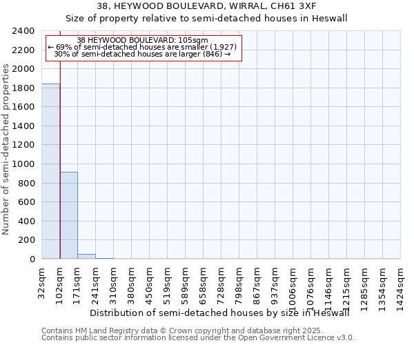 38, HEYWOOD BOULEVARD, WIRRAL, CH61 3XF: Size of property relative to semi-detached houses houses in Heswall