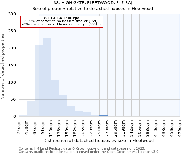 38, HIGH GATE, FLEETWOOD, FY7 8AJ: Size of property relative to detached houses houses in Fleetwood