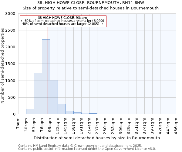 38, HIGH HOWE CLOSE, BOURNEMOUTH, BH11 8NW: Size of property relative to semi-detached houses houses in Bournemouth