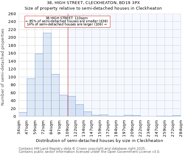 38, HIGH STREET, CLECKHEATON, BD19 3PX: Size of property relative to semi-detached houses houses in Cleckheaton
