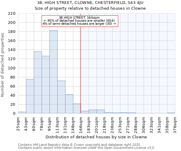 38, HIGH STREET, CLOWNE, CHESTERFIELD, S43 4JU: Size of property relative to detached houses houses in Clowne