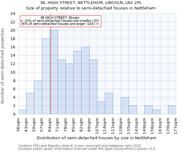 38, HIGH STREET, NETTLEHAM, LINCOLN, LN2 2PL: Size of property relative to semi-detached houses houses in Nettleham