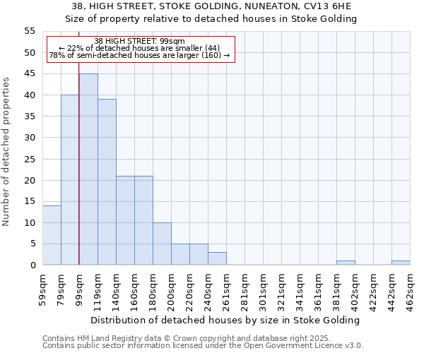 38, HIGH STREET, STOKE GOLDING, NUNEATON, CV13 6HE: Size of property relative to detached houses houses in Stoke Golding