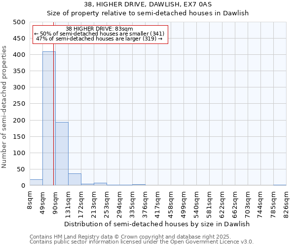 38, HIGHER DRIVE, DAWLISH, EX7 0AS: Size of property relative to semi-detached houses houses in Dawlish