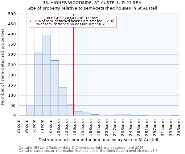 38, HIGHER WOODSIDE, ST AUSTELL, PL25 5EH: Size of property relative to semi-detached houses houses in St Austell