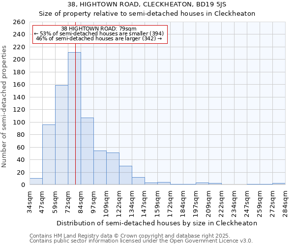 38, HIGHTOWN ROAD, CLECKHEATON, BD19 5JS: Size of property relative to semi-detached houses houses in Cleckheaton