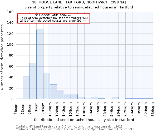 38, HODGE LANE, HARTFORD, NORTHWICH, CW8 3AJ: Size of property relative to semi-detached houses houses in Hartford